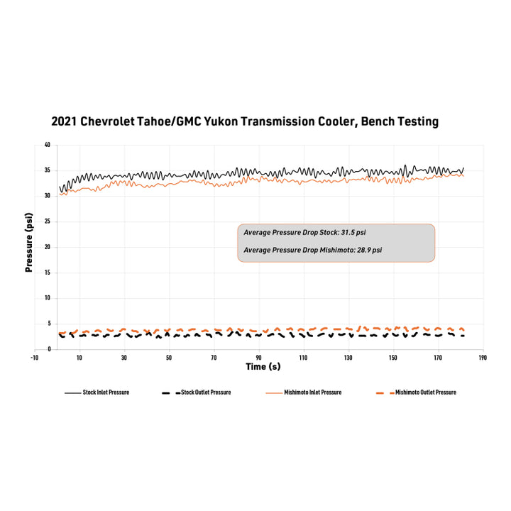 Mishimoto 2021+ Chevy/GMC T1 SUV Transmission Cooler - OneFastShop