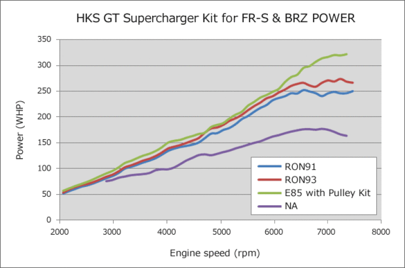 HKS GT2 Supercharger System for FR-S/86/BRZ