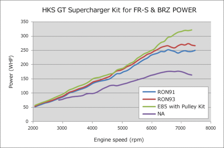 HKS GT2 Supercharger System for FR-S/86/BRZ - OneFastShop