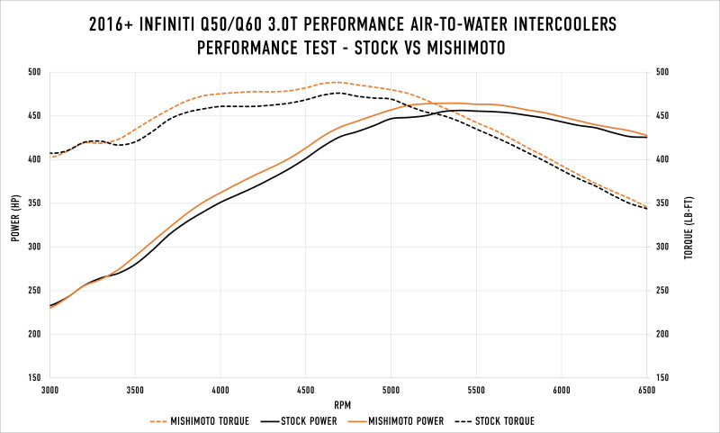 Mishimoto Performance Air-to-Water Intercooler Kit for 2016+ Infiniti Q50/Q60 3.0T