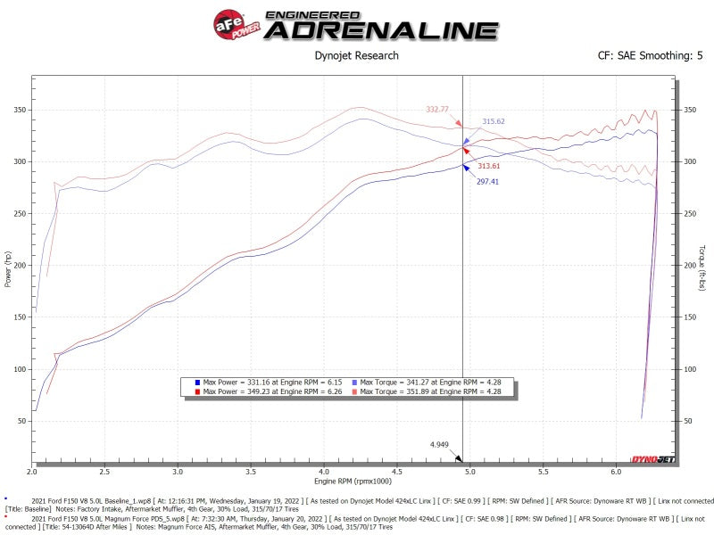 aFe MagnumFORCE Intake Stage-2 Pro DRY S for 2021+ Ford F150 5.0L V8
