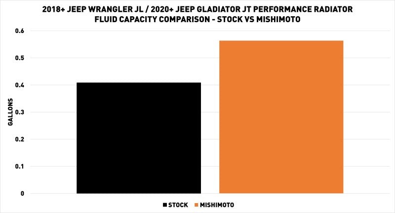 Mishimoto Performance Aluminum Radiator for 2018+ Jeep Wrangler JL - OneFastShop