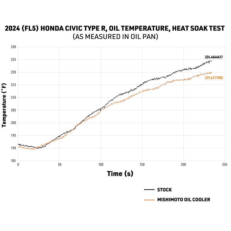 Mishimoto 2023+ Honda Civic Type R Oil Cooler Kit - Black