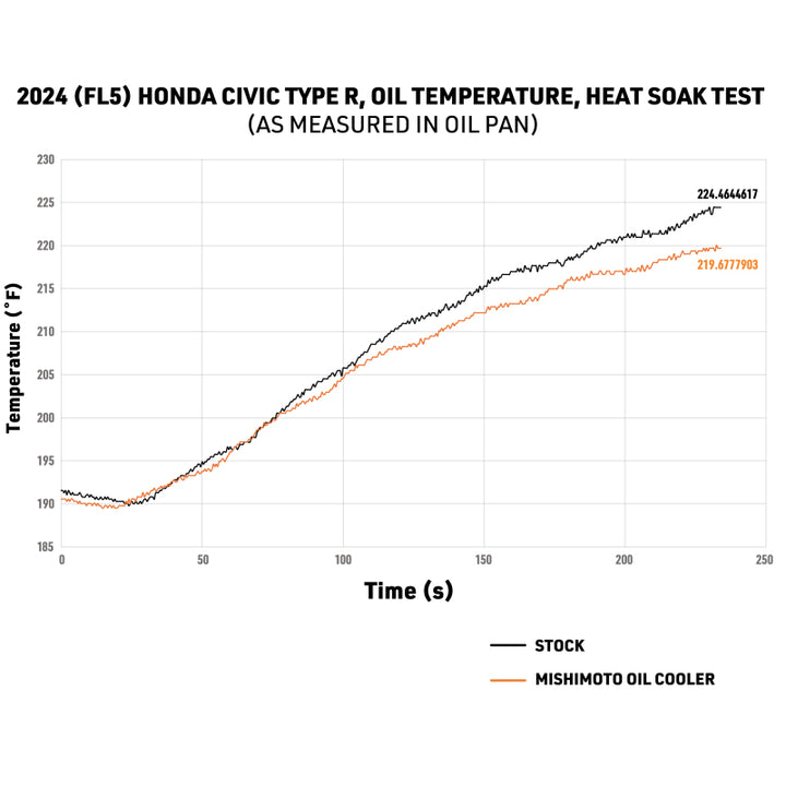 Mishimoto 2023+ Honda Civic Type R Oil Cooler Kit - Silver