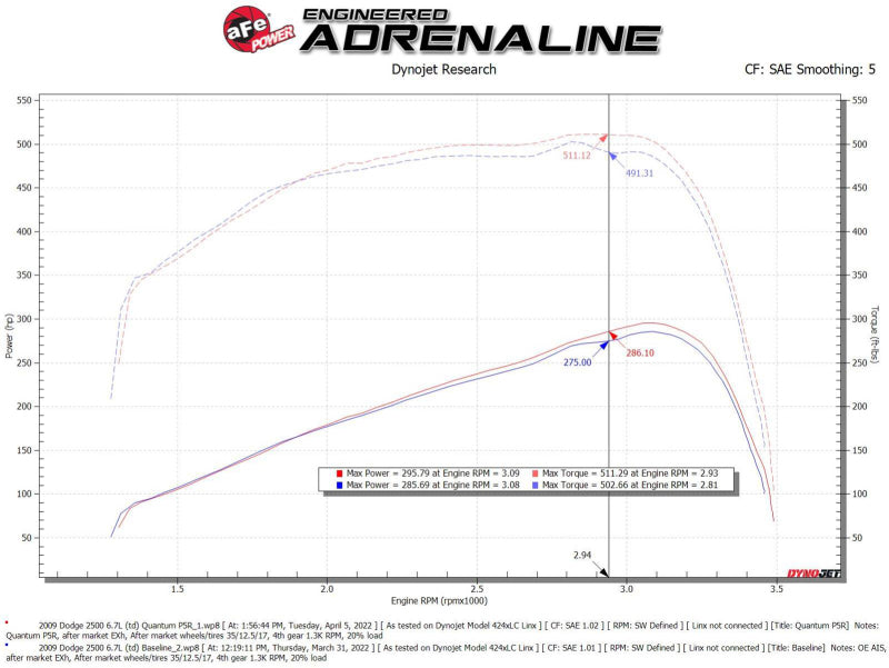 aFe Quantum Cold Air Intake System w/ Pro 5R Filter for 07-09 Ram 2500/3500 Cummins L6 6.7L Diesel