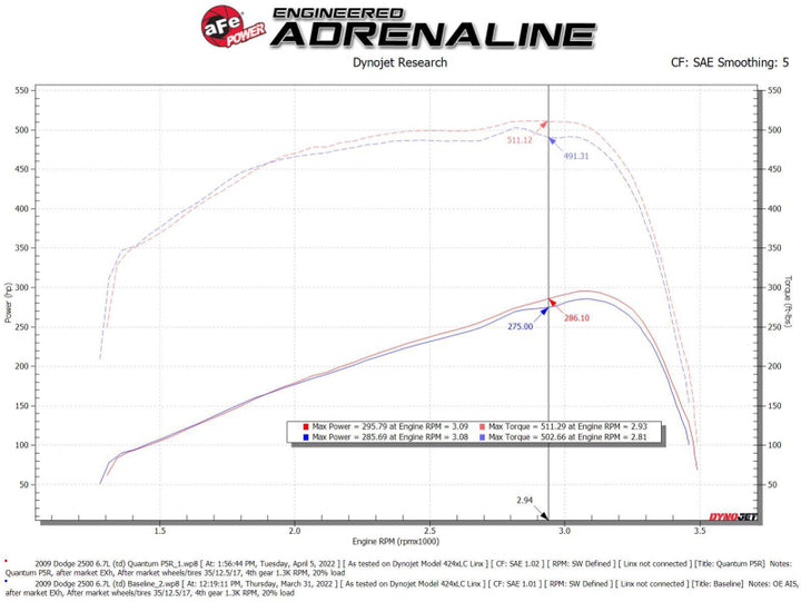 aFe Quantum Cold Air Intake System w/ Pro 5R Filter for 07-09 Ram 2500/3500 Cummins L6 6.7L Diesel