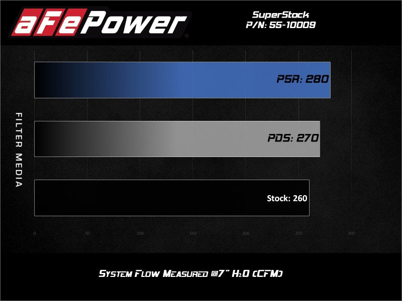aFe Super Stock Induction System Pro Dry S Media for Jeep Wrangler JL 2018-2021 / Gladiator JT 2020-2021 V6-3.6L