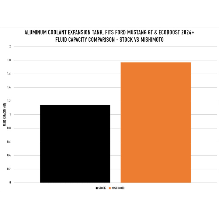 Mishimoto Coolant Expansion Tank - Polished for 2024+ Ford Mustang V8/2.3L EcoBoost - OneFastShop