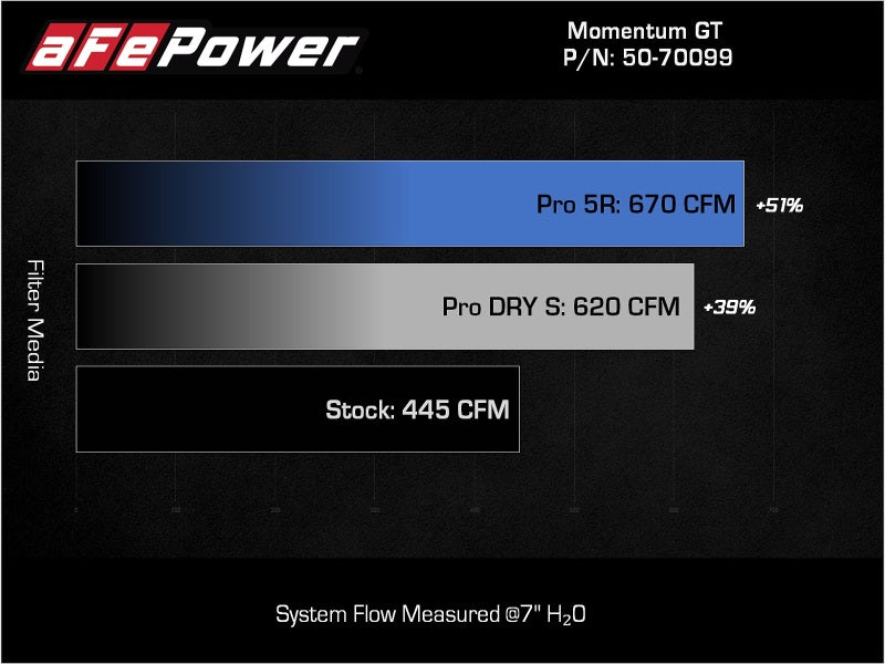 aFe Momentum GT Pro 5R Cold Air Intake System for 2021-2022 Ford F-150 V6-3.5L (tt) PowerBoost