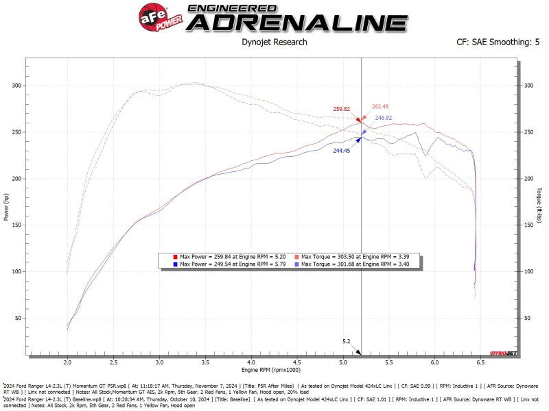 Afe Momentum GT Cold Air Intake System w/ Pro 5R Filter for Ford Ranger 24-25 L4-2.3L