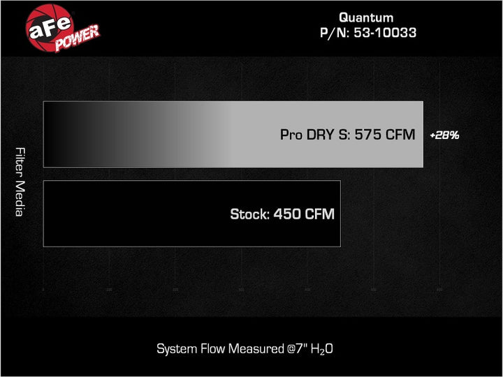 aFe Quantum Cold Air Intake System with Pro DRY S Filter for Ford F-150 EcoBoost V6 2.7L/3.5L - OneFastShop