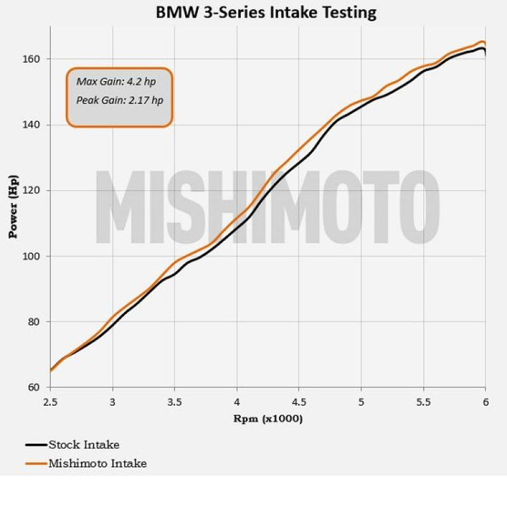 Mishimoto Performance Cold Air Intake Kit - Black for BMW E46 323i/325i/328i - OneFastShop