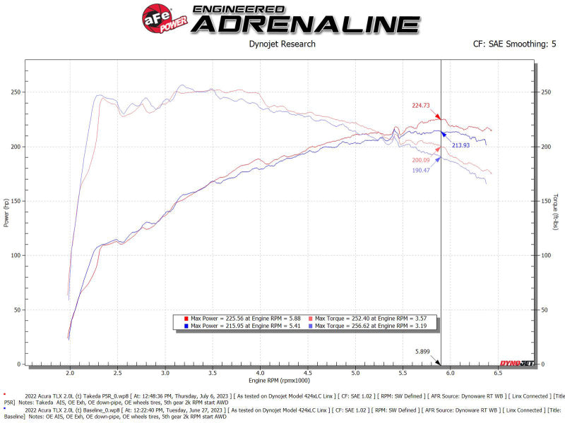 aFe Momentum Intake System with Pro 5R Filter for 2021+ Acura TLX