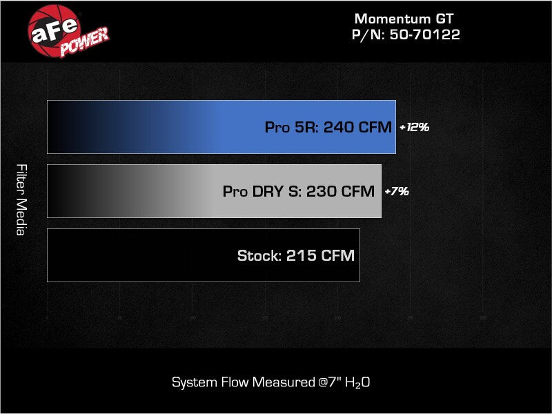 Afe Momentum GT Cold Air Intake System w/ Pro 5R Filter for Ford Ranger 24-25 L4-2.3L