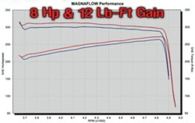 Magnaflow Street Series Cat Back Exhaust System 3 Inch Mandrel Bent Pipe For 2004 2005 Dodge Ram 1500 57L Hemi - OneFastShop