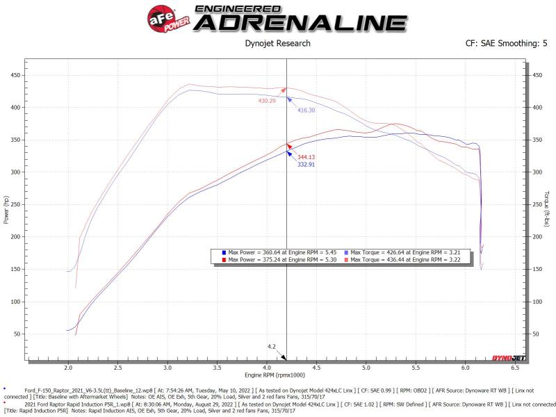 aFe Pro 5R Cold Air Intake System Brushed 21-22 Ford F-150 Raptor V6-3.5L (tt)