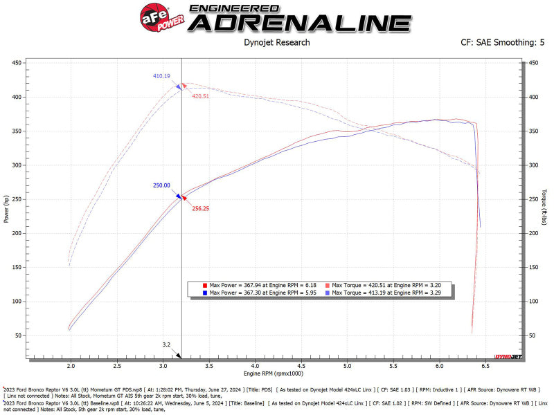 aFe Momentum GT Cold Air Intake System with Pro Dry S Filter for 22-24 Ford Bronco Raptor