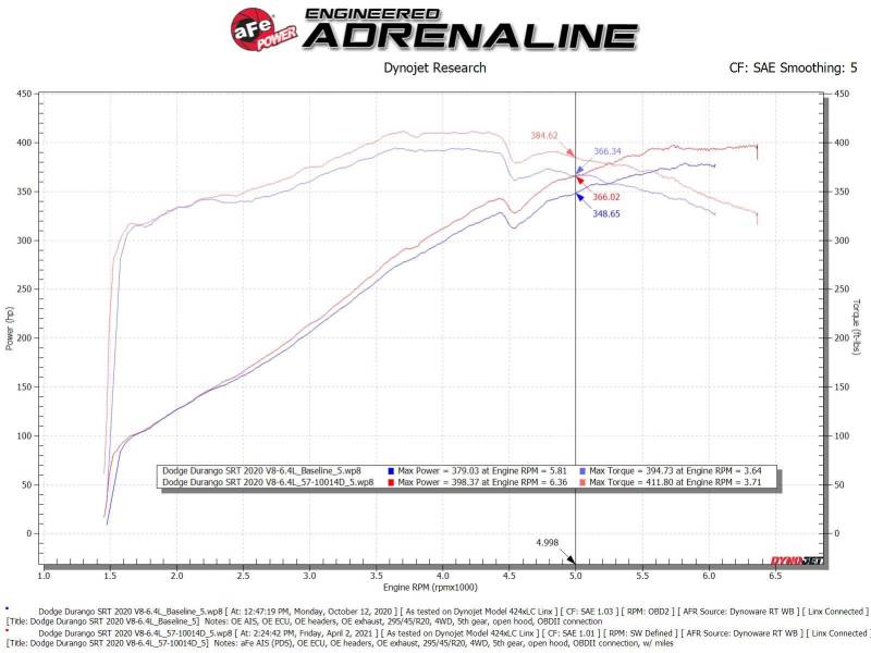 Afe MagnumFORCE Intake Stage-2 Pro DRY S for 12-21 Jeep Grand Cherokee (WK2) V8-6.4L HEMI