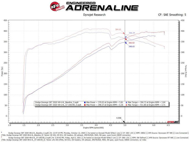 Afe MagnumFORCE Intake Stage-2 Pro DRY S for 12-21 Jeep Grand Cherokee (WK2) V8-6.4L HEMI - OneFastShop