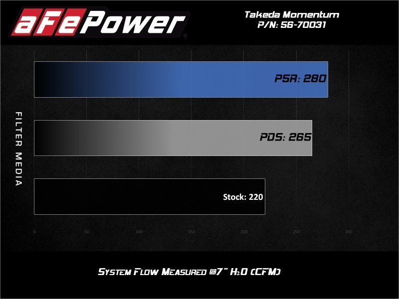 Afe Takeda Momentum Cold Air Intake System with Pro Dry S Media for 19-20 Toyota Corolla