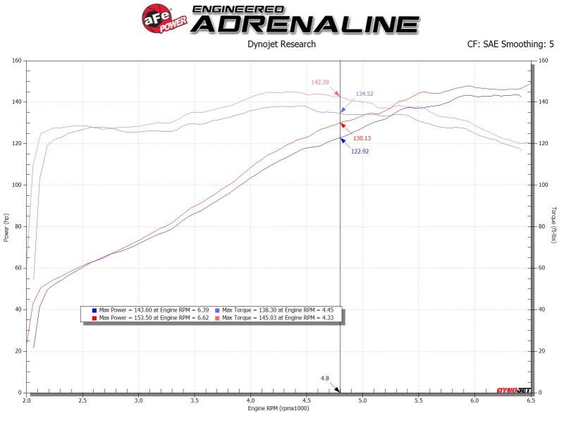 Afe Takeda Momentum Cold Air Intake System with Pro Dry S Media for 19-20 Toyota Corolla