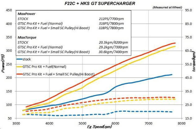 HKS GT2 Supercharger System PRO for AP1/AP2 JDM USDM