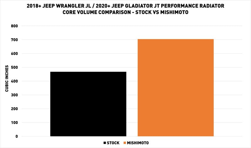 Mishimoto Performance Aluminum Radiator for 2018+ Jeep Wrangler JL - OneFastShop