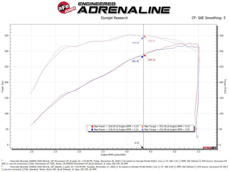 Afe Momentum Cold Air Intake System w/Pro Dry S Filter for 2020 GM 2500/3500HD V8 6.6L