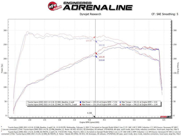 aFe Takeda Momentum Pro Dry S Cold Air Intake 2021 Toyota Supra L4 2.0L Turbo