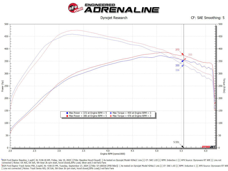 Afe Track Series Red Kevlar Carbon Fiber Cold Air Intake System with Black Pro 5R Filter for 17-24 Ford F-150 - OneFastShop