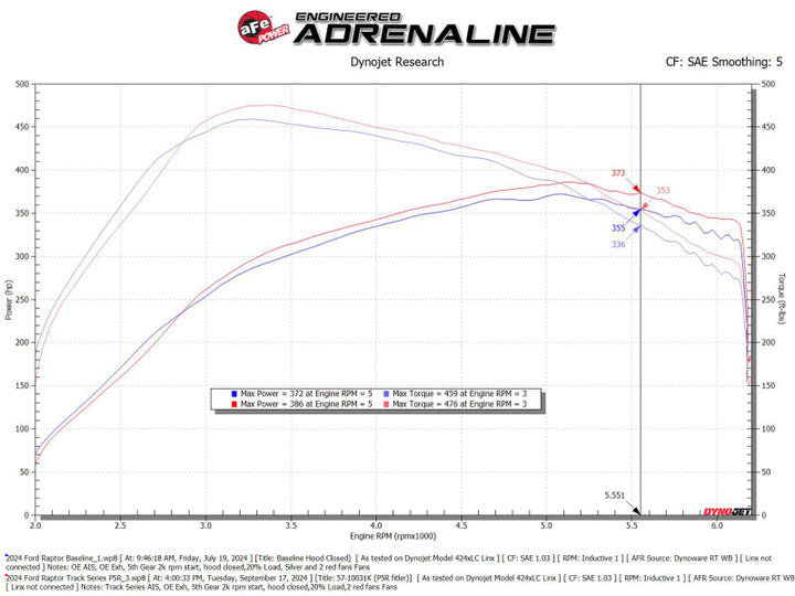 Afe Track Series Red Kevlar Carbon Fiber Cold Air Intake System with Black Pro 5R Filter for 17-24 Ford F-150 - OneFastShop