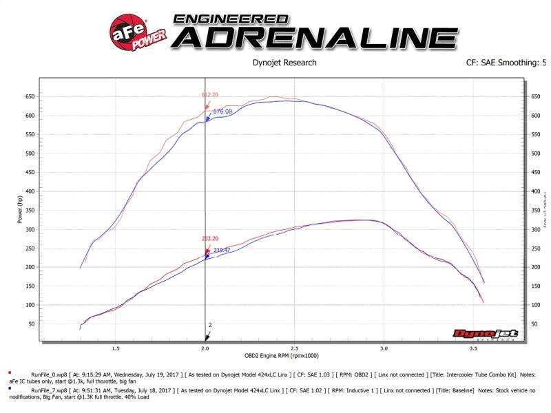 AFe Bladerunner 3in Black Intercooler Tubes for 2017 Ford Diesel Trucks V8 6.7L (td)