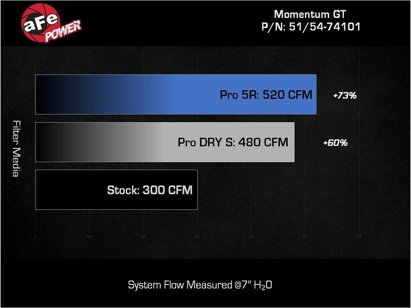aFe Momentum GT Pro DRY S Intake System for GM Trucks/SUVs V8 (GMT800)