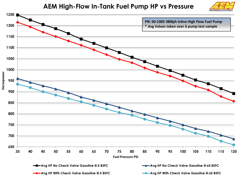 AEM 380LPH High Pressure Fuel Pump -6AN Female Out, -10AN Female In.