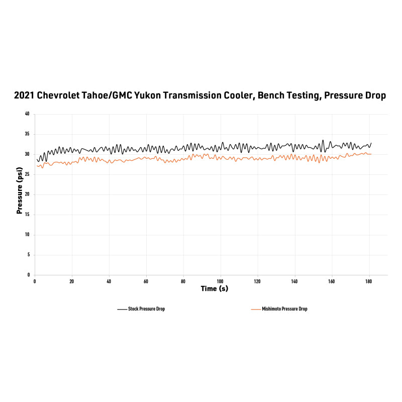 Mishimoto 2021+ Chevy/GMC T1 SUV Transmission Cooler - OneFastShop