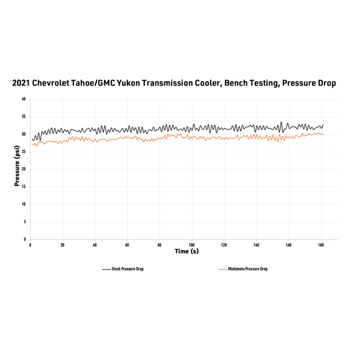 Mishimoto 2021+ Chevy/GMC T1 SUV Transmission Cooler - OneFastShop