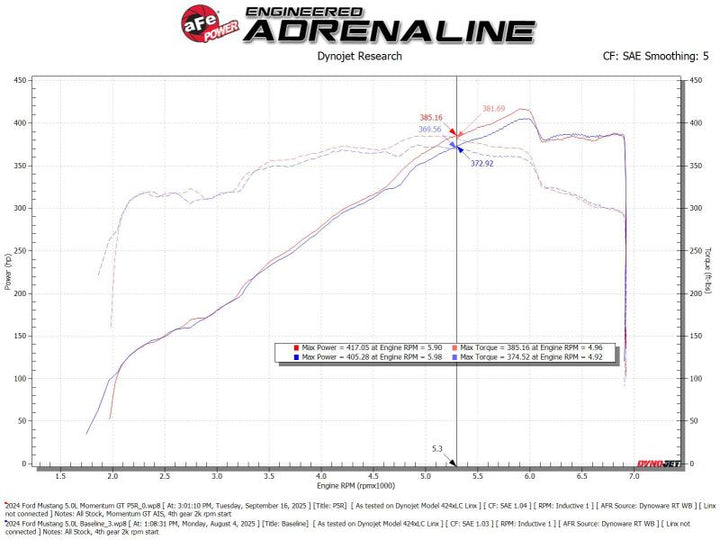 aFe 24-25 Ford Mustang GT V8 5.0L Momentum GT Cold Air Intake with Pro 5R Filter