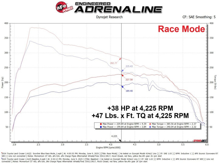 aFe Scorcher Blue Module for 2024–2025 Toyota Tacoma and 2025 Toyota 4Runner L4 2.4L (T) - OneFastShop
