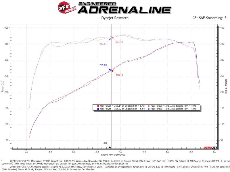 aFe Momentum GT Cold Air Intake System with Pro Dry S for 2020 Ford F-250 / F-350 Super Duty V8-7.3L