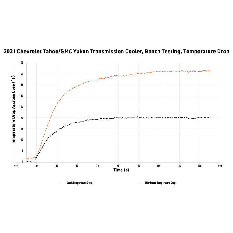Mishimoto 2021+ Chevy/GMC T1 SUV Transmission Cooler - OneFastShop