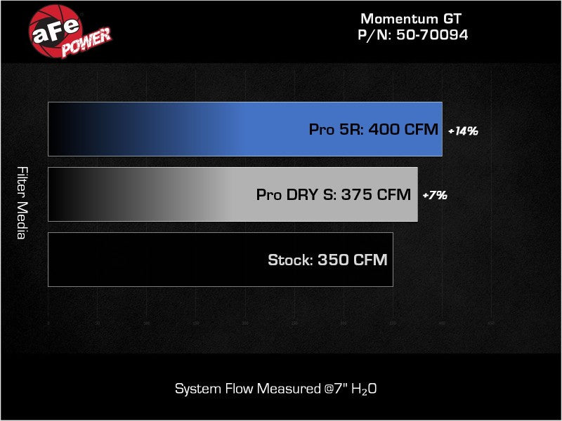 AFe Momentum GT Pro 5R Cold Air Intake System for 19-23 Ford Edge ST V6-2.7L (TT)