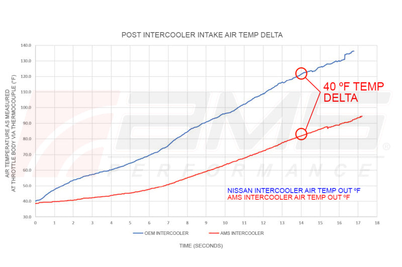 AMS Performance VR30 Intercoolers for 2023+ Nissan Z