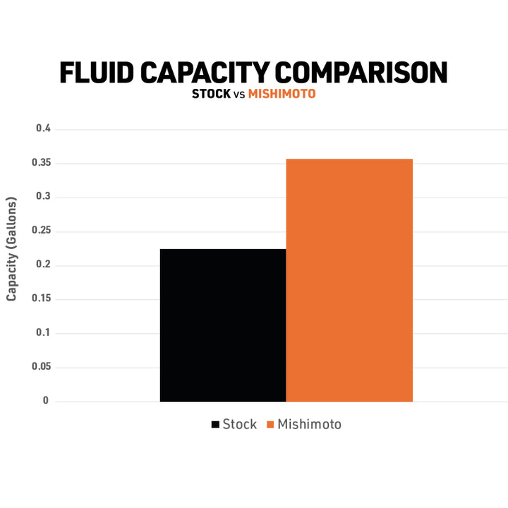 Mishimoto Coolant Expansion Tank – for 2018– Jeep JL / 2020– Jeep JT (2.0L/3.6L/3.0L) - OneFastShop