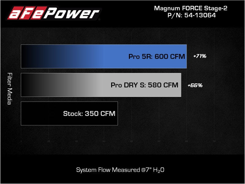 aFe MagnumFORCE Intake Stage-2 Pro DRY S for 2021+ Ford F150 5.0L V8