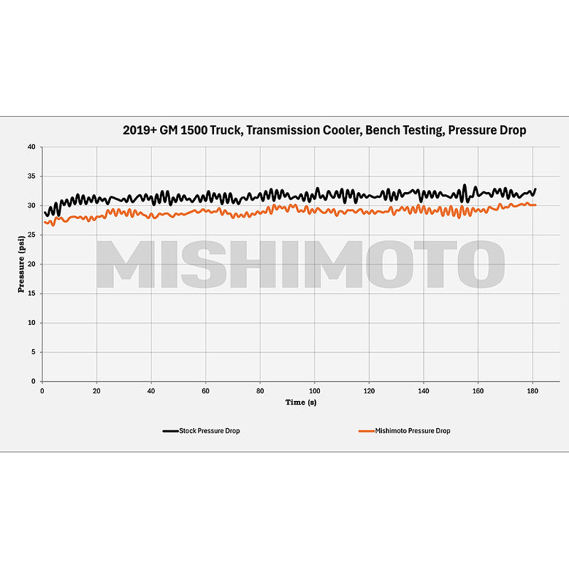 Mishimoto Transmission Cooler for 19+ Chevy Silverado 1500