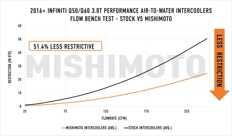 Mishimoto Performance Air-to-Water Intercooler Kit for 2016+ Infiniti Q50/Q60 3.0T
