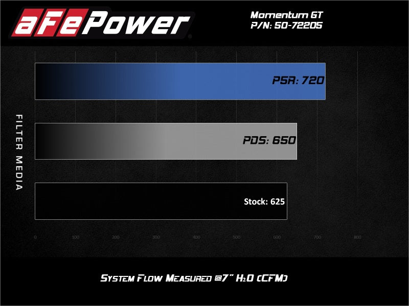aFe Momentum GT Cold Air Intake for 17-18 Dodge Charger/Challenger SRT Hellcat (w/ Pro 5R Media Filter)