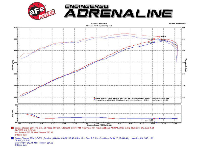 AFe Momentum GT Pro Dry S Stage-2 Intake System for 11-15 Dodge Challenger Charger R/T V8 5.7L HEMI