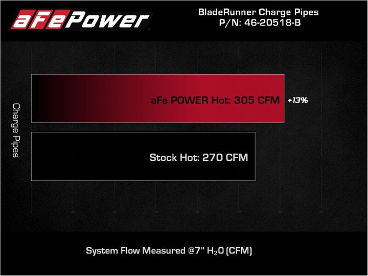 aFe BladeRunner 2.5 in Hot Charge Pipe - Ford F-150 3.5L 2021-2025 - Black, technical bulletin