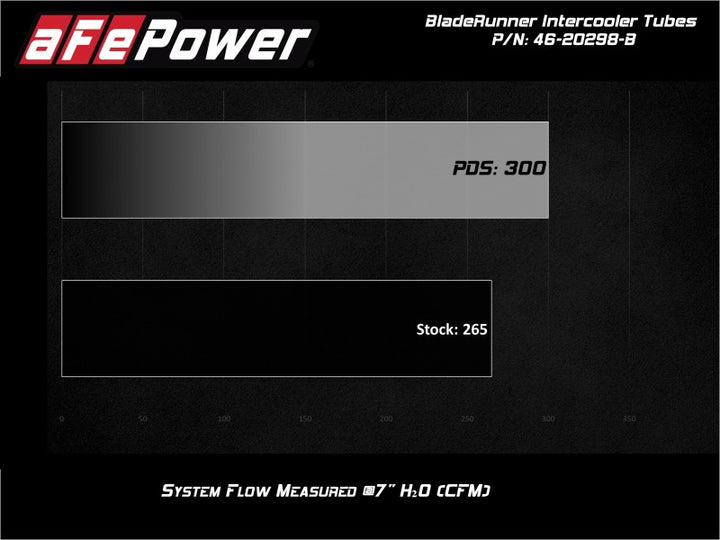 aFe BladeRunner 2.5in Aluminum Hot-Side Intercooler Tube - Ford F-150 Raptor 2017-2020 3.5L EcoBoost - Black, view 5